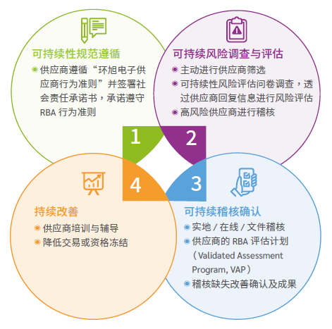 供应商可持续管理流程